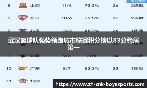 武汉篮球队强势领跑城市联赛积分榜以83分稳居第一